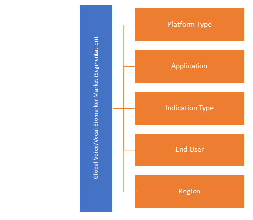 Voice/Vocal Biomarker Market